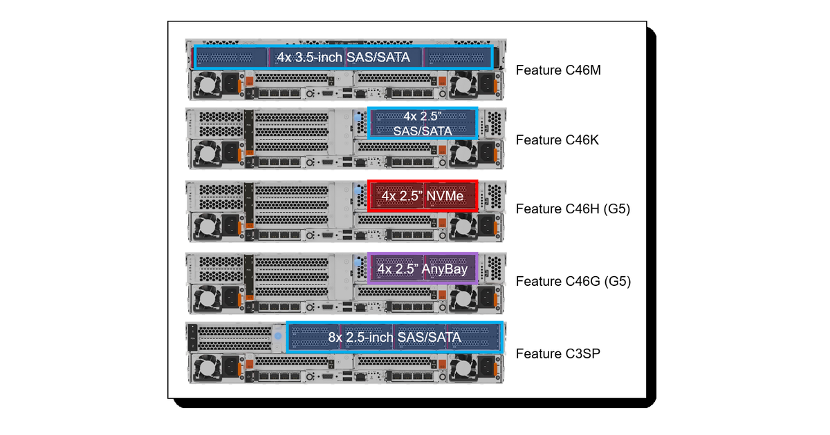Alternative rear drive bay layouts for the Lenovo SR650 V4
