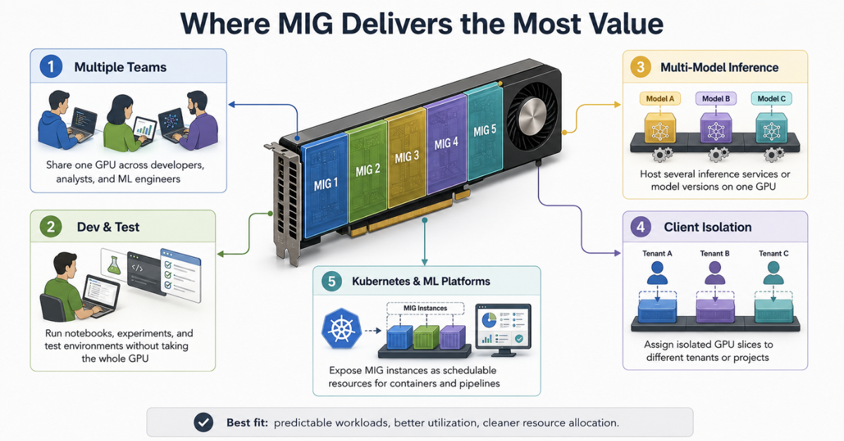 Where MIG Delivers the Most Value